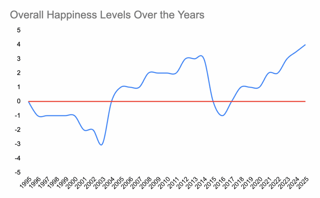 Happiness Levels Over the Years